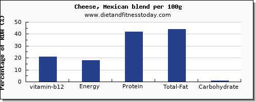 vitamin b12 and nutrition facts in mexican cheese per 100g